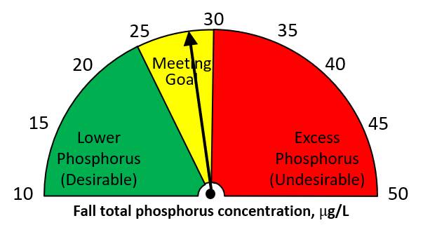 Fall 2020 total phosphorus = 28.37 ug/L